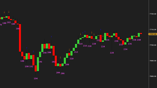 A 5-minute MES chart with the inside and outside bars marked by small arrows above the bars, orange for inside and dark blue for outside, magenta bar numbers on every second bar, the price axis at the right