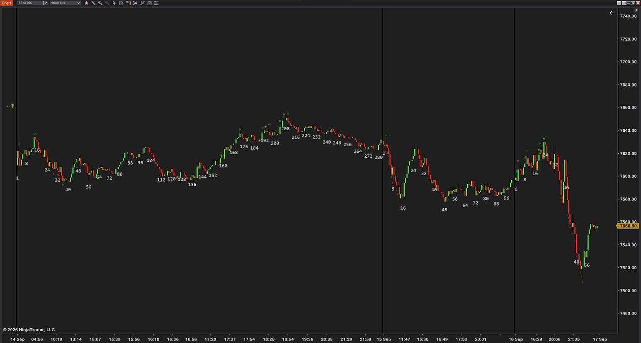 ProBarCounter on a 2000-tick ES chart zoomed out over three sessions: two session lines, the count starting again at 1 after each, the numbers thinned out to every eighth bar
