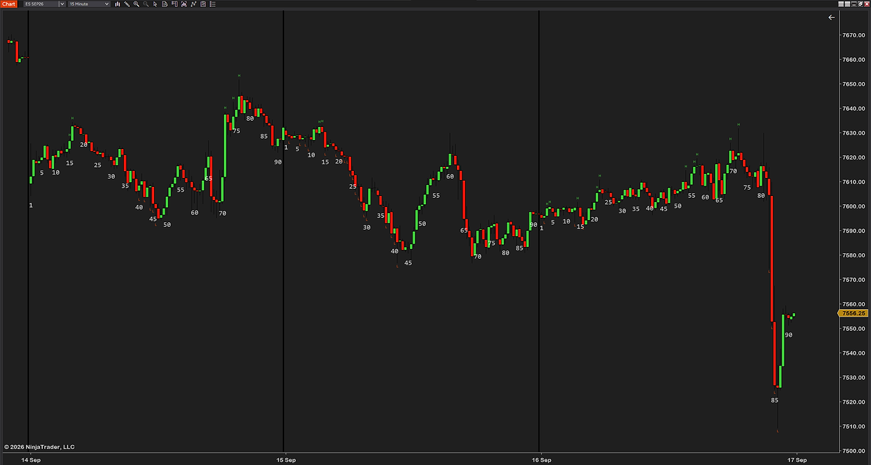 ProBarCounter on a 15-minute ES chart over three sessions: a number every fifth bar, H marks above the new highs, the count restarting at each session line