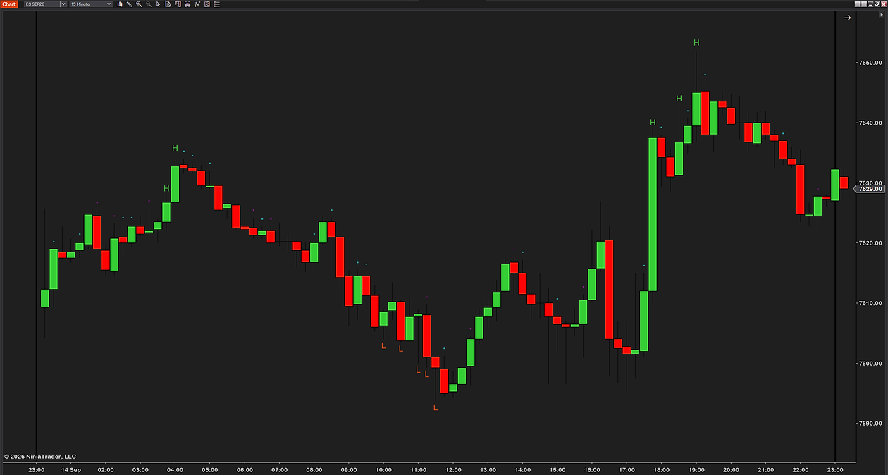ProBarCounter on a 15-minute ES chart across one day: large green H flags above the bars that made a new session high, red L flags below the new lows, and small dots above the inside and outside bars