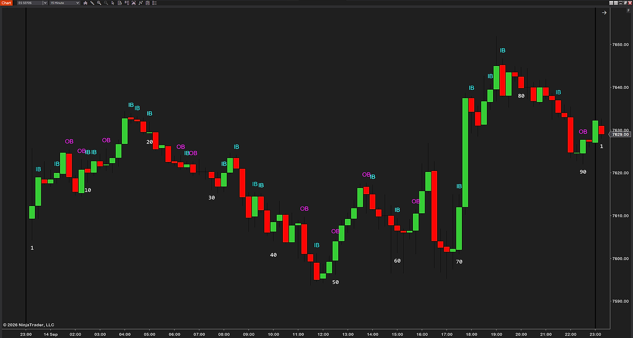 ProBarCounter on a 15-minute ES chart with a number on every tenth bar, 1 to 90 and then 1 again at the next session, plus the IB and OB markers