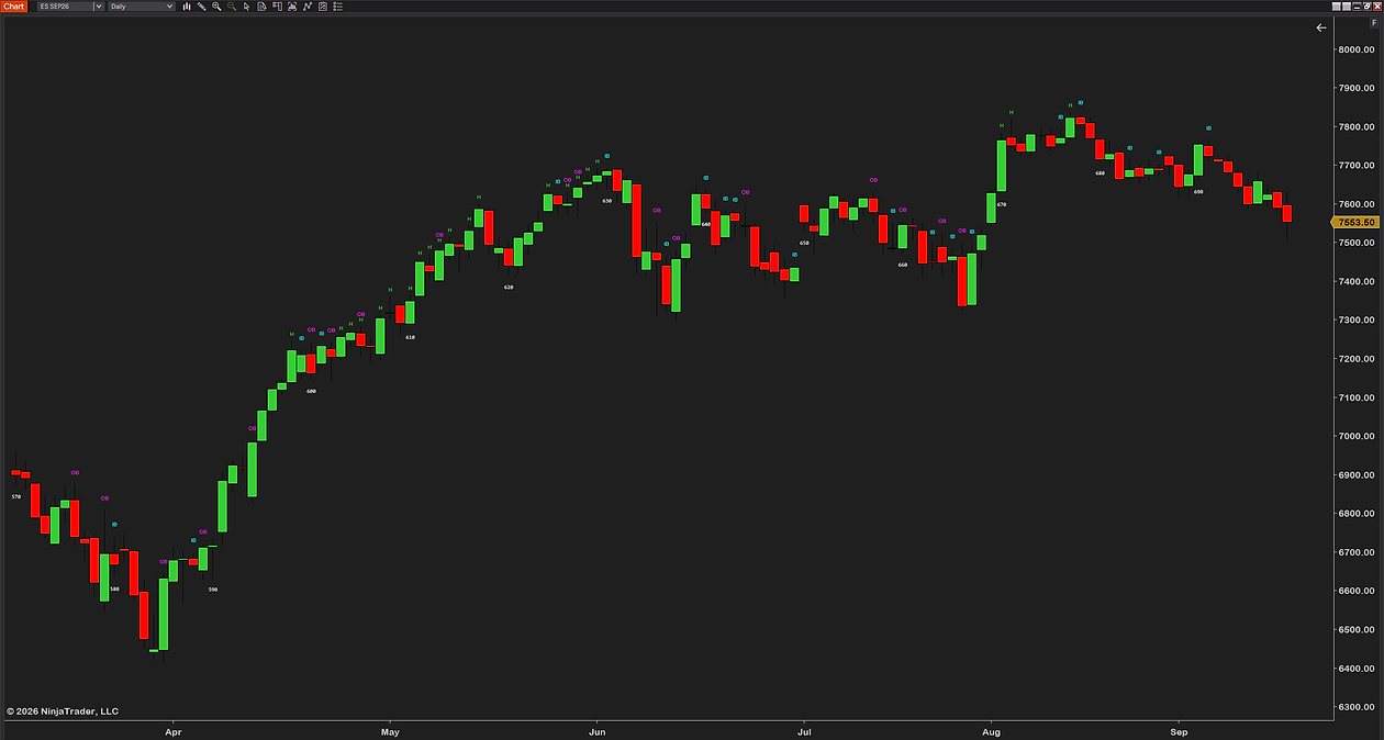 ProBarCounter on a daily ES chart from April to September: the whole chart counted as one session, numbers from 570 to 690 every tenth bar, small H marks and IB and OB markers
