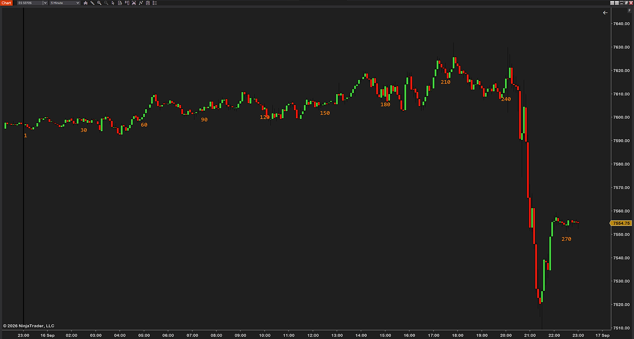 ProBarCounter on a 5-minute ES chart with orange numbers on every 30th bar, 30 to 270, the session line at 23:00 where the count started at 1