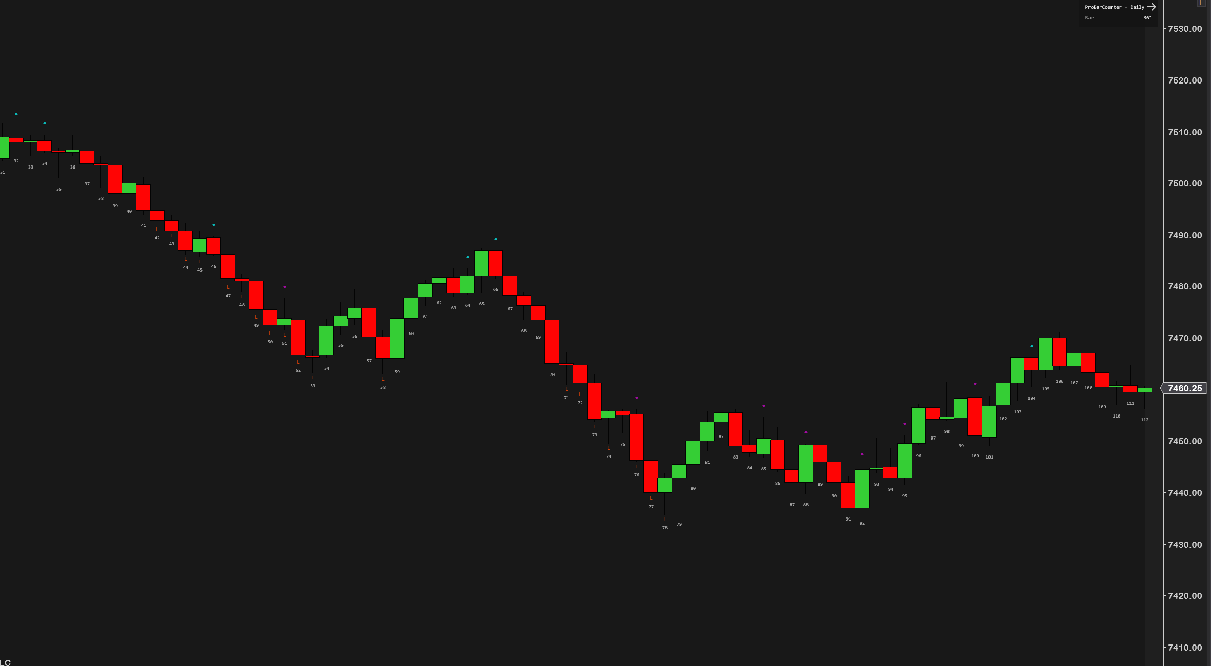 ProBarCounter — numbered bars with structure flags through the session