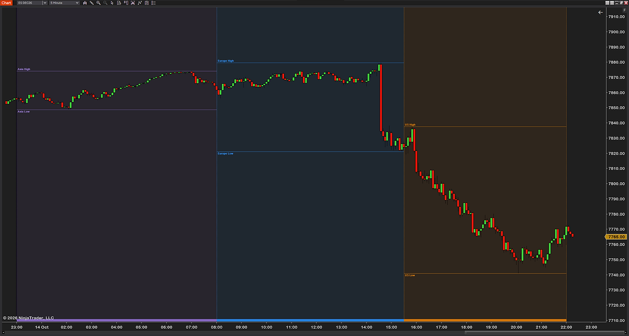 Session Colors on a 5-minute ES chart in NinjaTrader 8: Asia, Europe and the US each in its own color, with each session's high and low lines and labels, its open and close lines and the color strip along the bottom