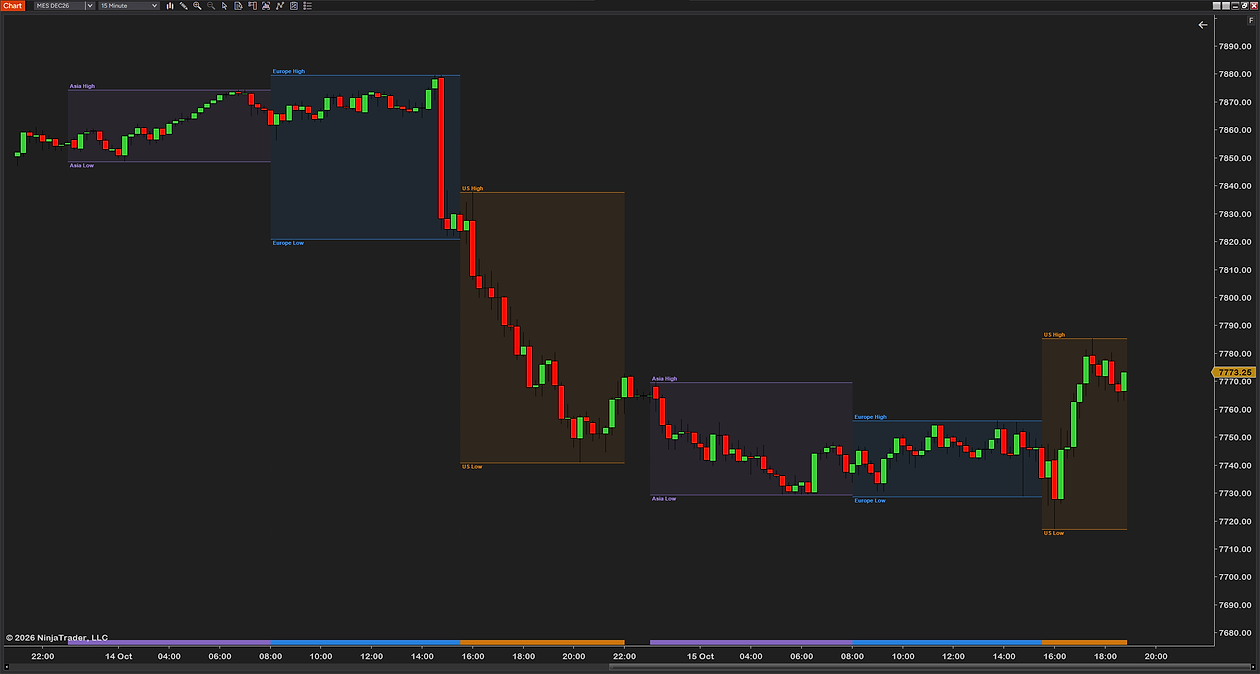 Two days of a 15-minute MES chart with the style 'Between high and low': Asia, Europe and the US drawn as boxes from each session's high to its low, with short high and low labels and the color strip along the bottom
