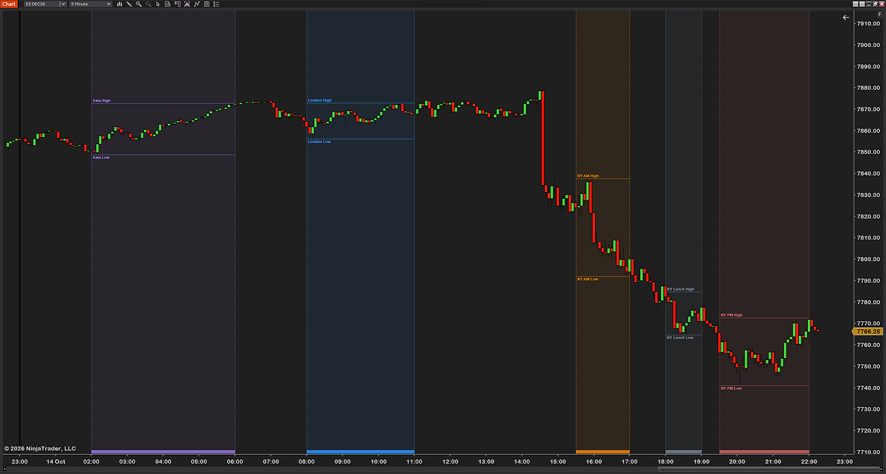 The ICT killzones preset on a 5-minute ES chart: Asia, London, NY AM, NY Lunch and NY PM, each in its own color with its high and low lines and labels
