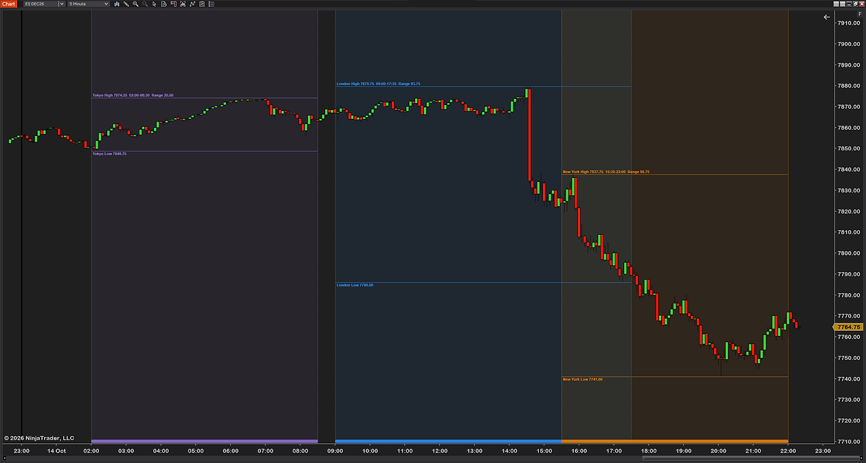 The Stock exchanges preset on a 5-minute ES chart, Tokyo, London and New York, the labels showing each session's high and low with its price, hours and range, the colors mixed where London and New York overlap