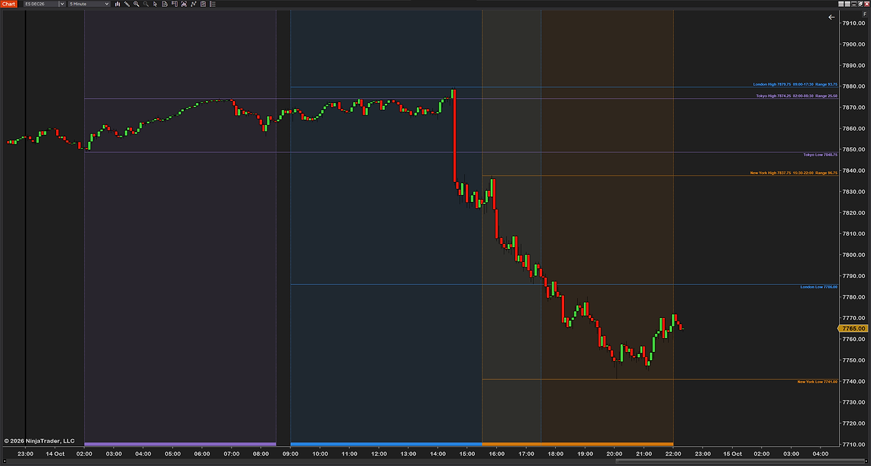 The same chart with the high and low lines running to the right edge and the labels at the end of each line, beside the price scale: London, Tokyo and New York with their prices, hours and ranges