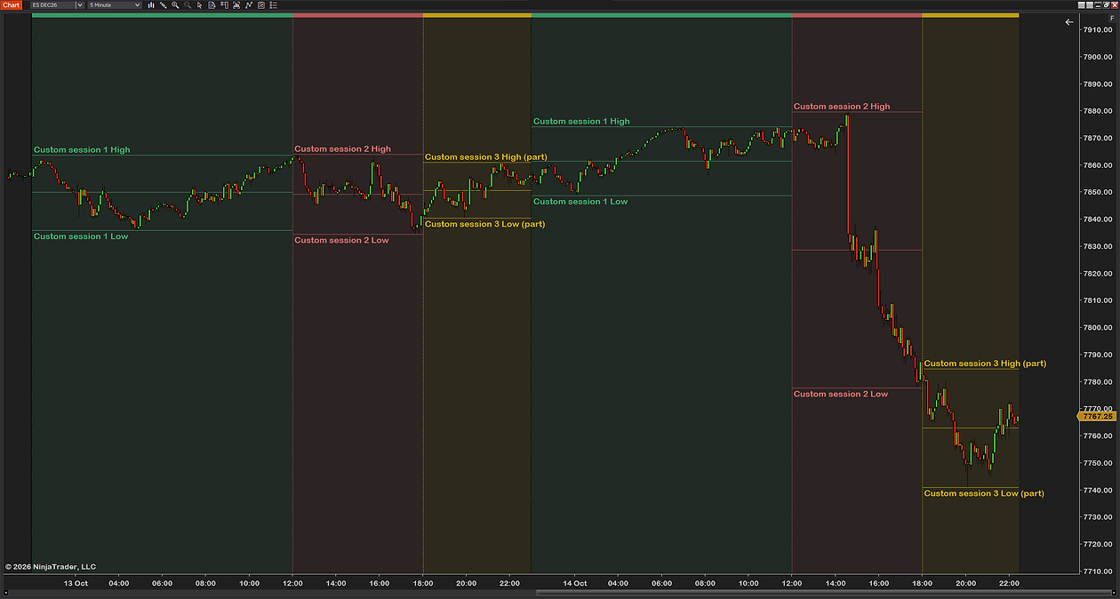 Three sessions of your own over two days of a 5-minute ES chart, in green, red and gold, each with high, low and mid lines, large labels and the color strip along the top