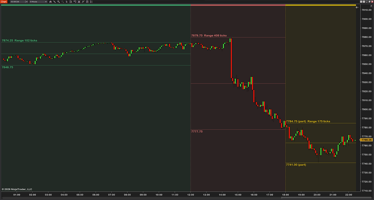 Labels without session names on a 5-minute ES chart: each high with its price and its range in ticks, each low with its price, mid lines, and the color strip along the top
