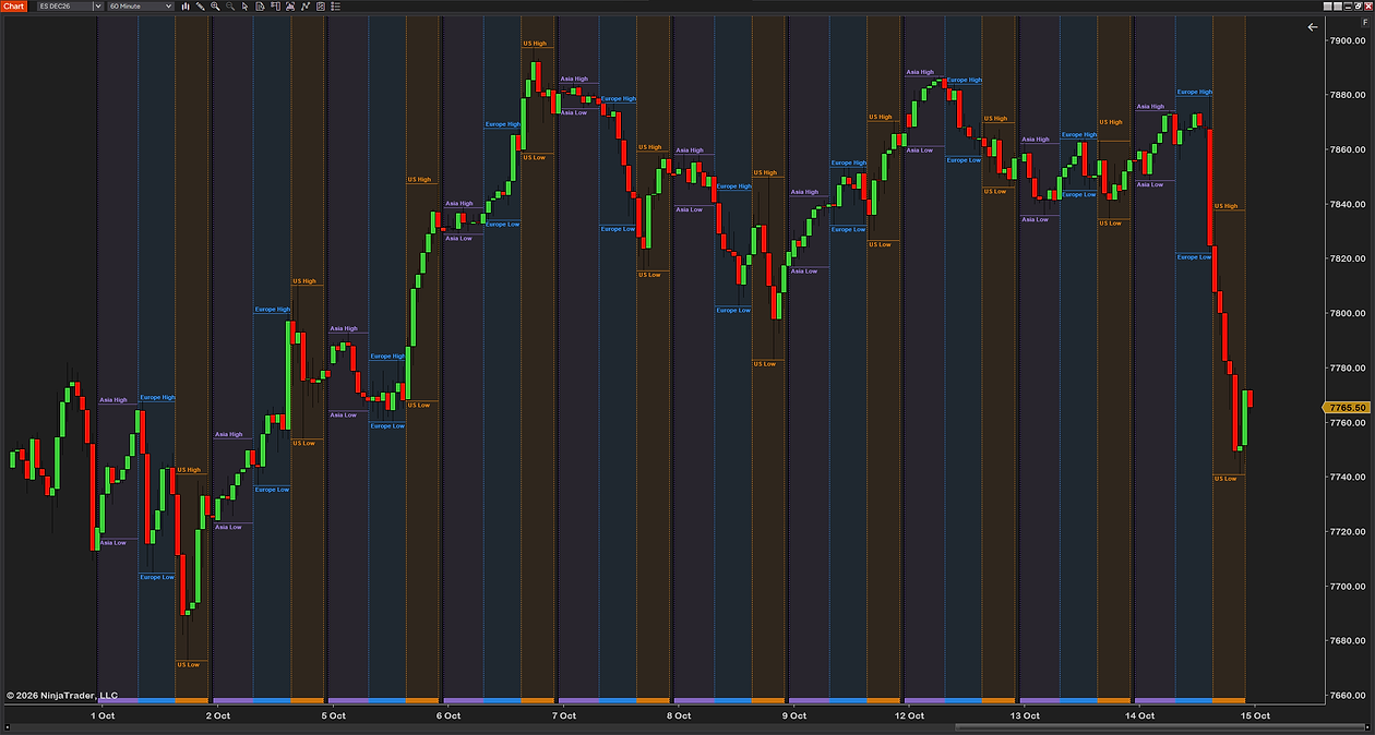 Two weeks of a 60-minute ES chart with Asia, Europe and the US colored every day, each session's high and low lines and labels, and the color strip along the bottom
