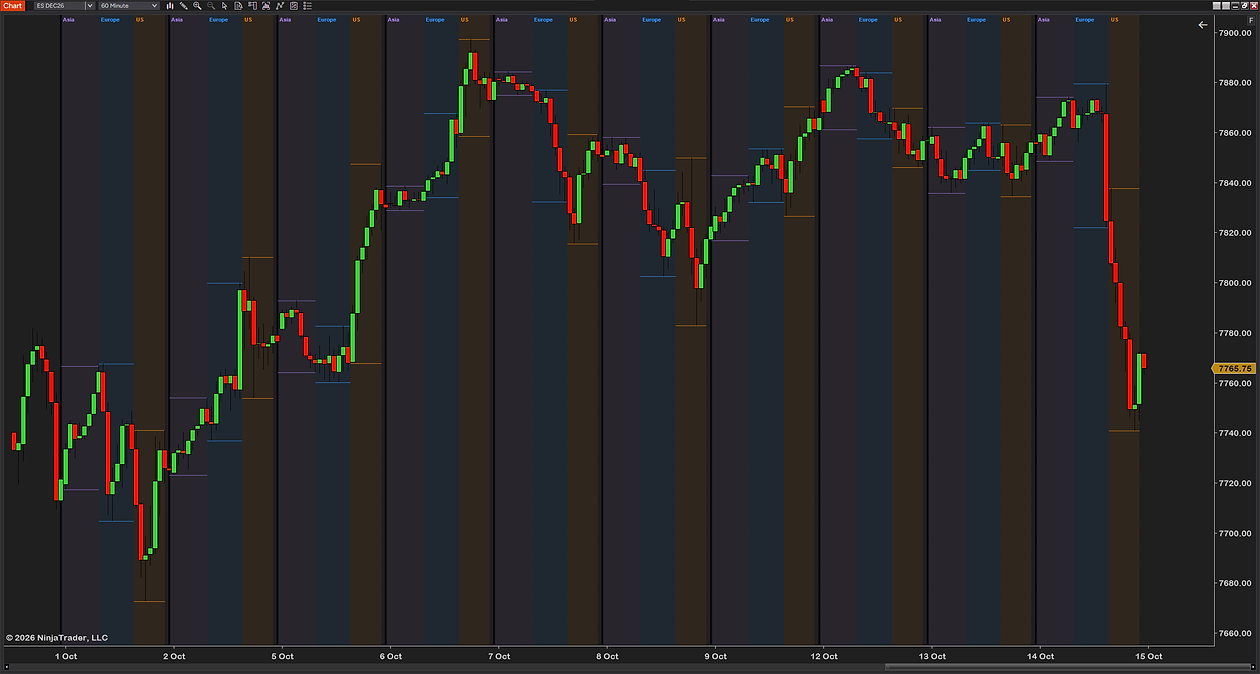 The same two weeks with the session names at the top of the chart and the high and low lines without labels