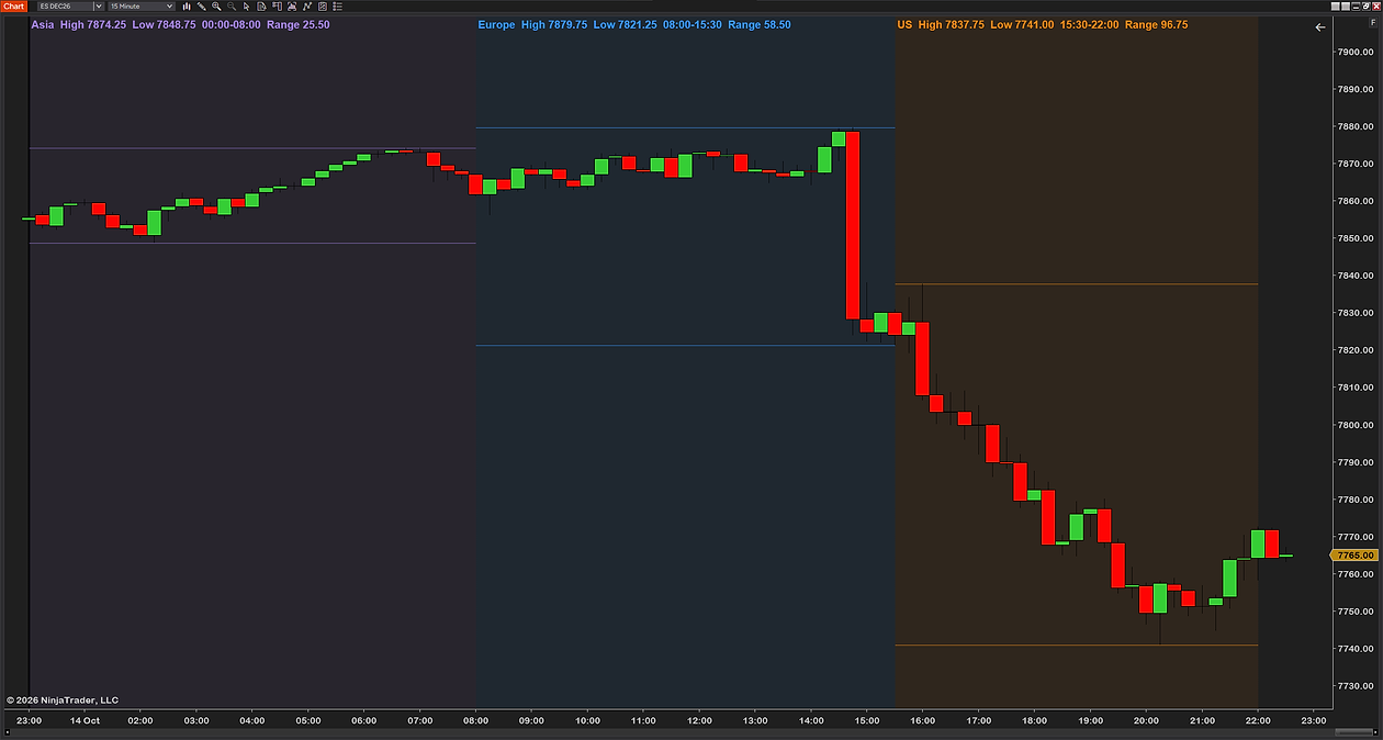 A 15-minute ES chart with one label per session along the top: Asia, Europe and the US, each with its high, low, hours and range