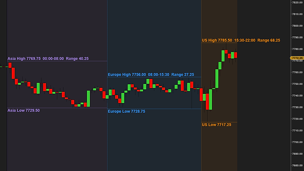 Session Colors close up on a 15-minute MES chart (the chart on Central European time): Asia, Europe and the US in their colors, each with its high and low lines and labels showing the price, the session's hours and its range