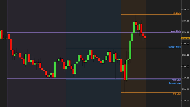 Session Colors on a 15-minute MES chart: Asia's high and low lines running on through Europe and the US, beside the Europe and US highs and lows, each named at the right edge by the price scale
