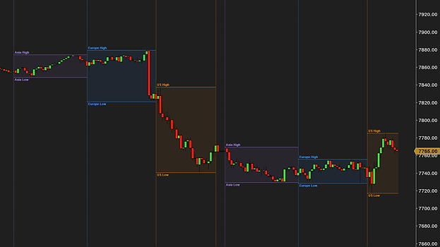 The style 'Between high and low' on a 15-minute MES chart: two days of Asia, Europe and the US drawn as boxes from each session's high to its low, with high and low labels