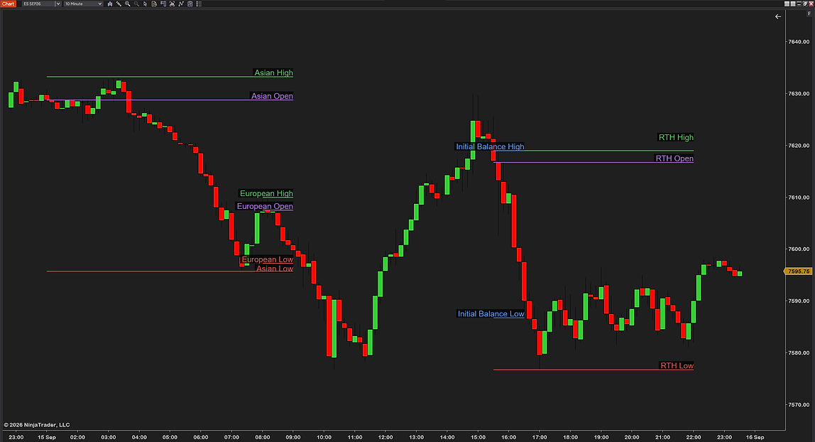 SessionLevels on a 10-minute ES chart in session-only mode, every label a full name on a dark background box: the Asian High, Open and Low lines run from 01:00 to 09:00, the European High, Open and Low from 08:00 to 09:00, and the RTH High, Open and Low with the Initial Balance High and Low from 15:30 — each line exactly as long as the session it belongs to, the time axis along the bottom