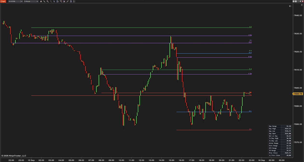 SessionLevels on a 5-minute ES chart with the shipped defaults: the Asian, European, US RTH and Initial Balance open, high and low lines with short-code labels (A H, A Op, E H, R Op, IB L, R L), both previous-close lines (PC, PC2) and the range panel bottom right