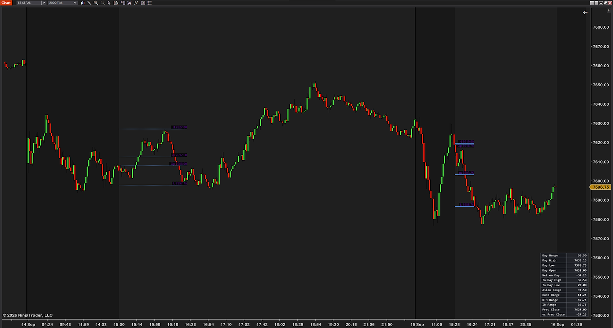 SessionLevels in session-only mode on a 2000-tick ES chart across two days: each Initial Balance line drawn only for the length of its own window, with the range panel bottom right