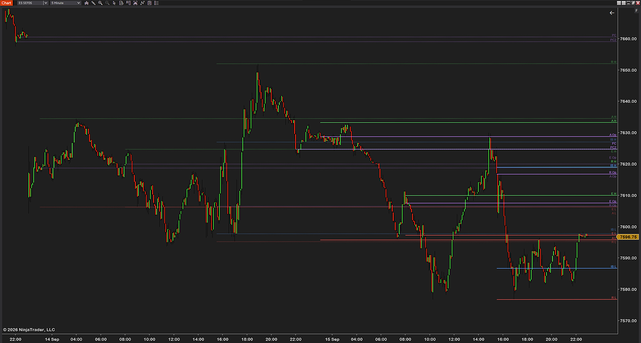 SessionLevels across two trading days on a 5-minute ES chart: yesterday’s session levels dotted behind today’s solid ones, every line with its short-code label at the right edge