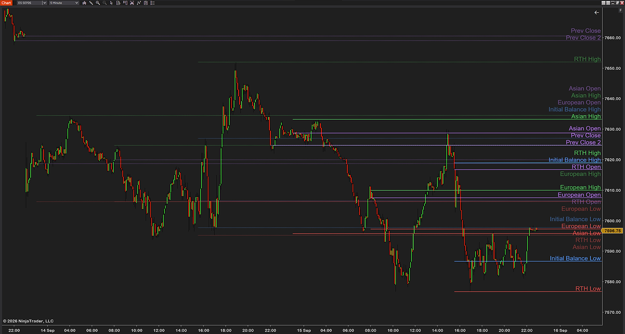 SessionLevels with full label names — Prev Close, RTH High, Asian Open, European Low, Initial Balance High — across two days on a 5-minute ES chart, yesterday’s levels dotted