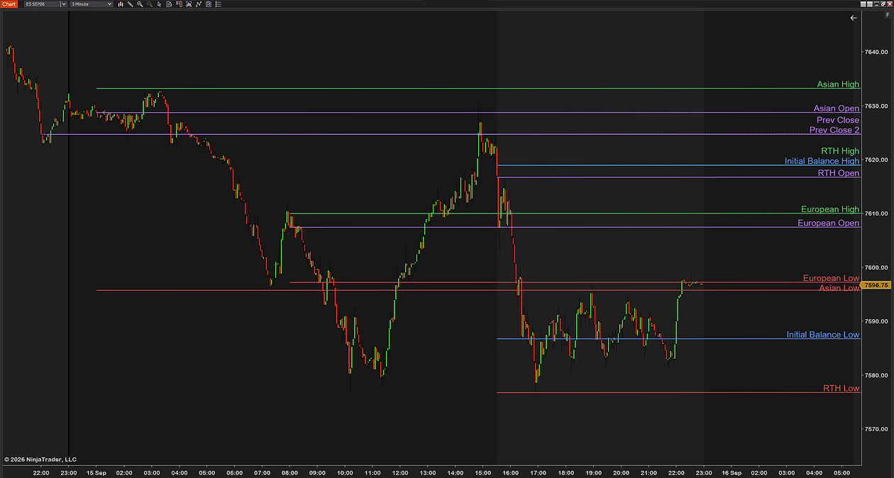 SessionLevels on a 3-minute ES chart with full label names, from the 22:00 close of the day before to 05:00: Asian High, Asian Open, both Prev Close lines, RTH High, Initial Balance High, RTH Open, European High and Open, the Asian and European lows, Initial Balance Low and RTH Low