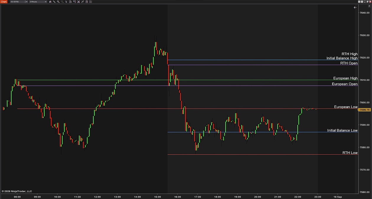 SessionLevels on a 3-minute ES chart from 08:00 onward: the European open, high and low, the RTH open, high and low and the Initial Balance high and low, each labeled in full