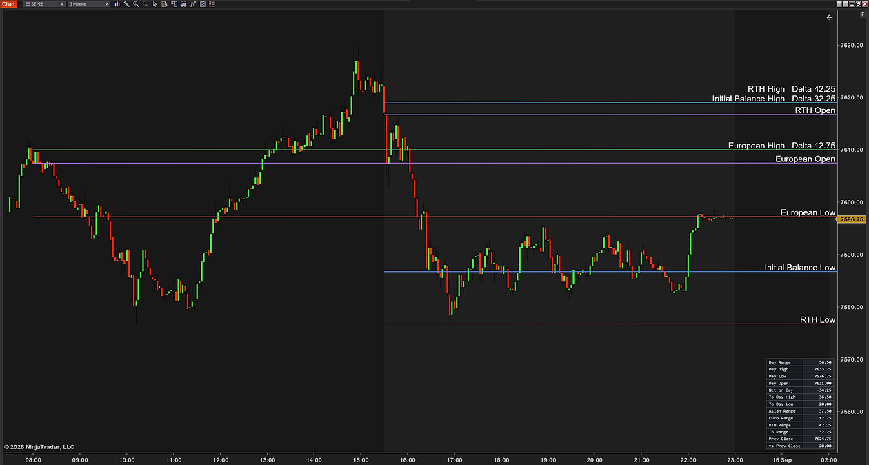 SessionLevels with each session’s range printed on its label — RTH High Delta 42.25, Initial Balance High Delta 32.25, European High Delta 12.75 — and the range panel bottom right, 3-minute ES