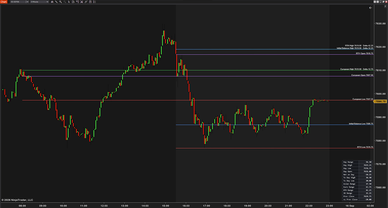 SessionLevels with the price and the range on every label — RTH High 7619.00 Delta 42.25, RTH Open 7616.75, European Low 7597.25, RTH Low 7576.75 — and the range panel, 3-minute ES