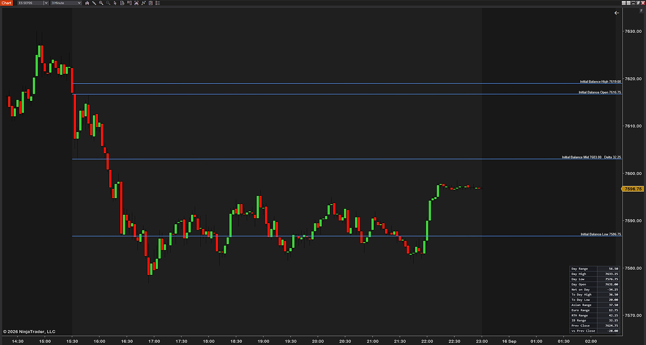 SessionLevels showing the Initial Balance alone on a 3-minute ES chart: Initial Balance High 7619.00, Open 7616.75, Mid 7603.00 with Delta 32.25, and Low 7586.75, from 14:30 to 02:00
