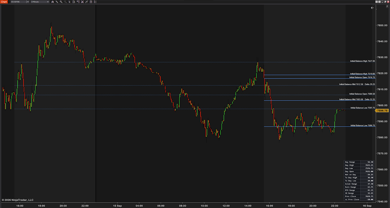 SessionLevels showing two days of Initial Balance levels on a 3-minute ES chart, yesterday’s high, open, mid and low dotted behind today’s solid ones, with the range panel