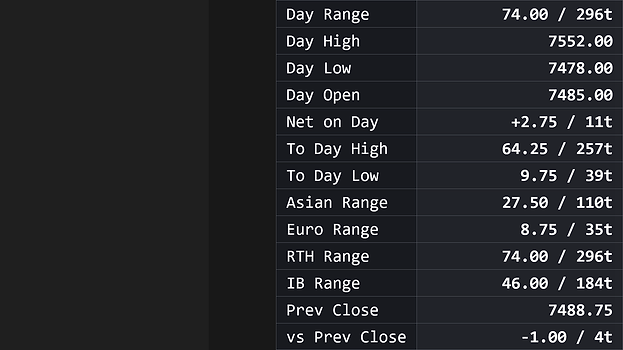 The SessionLevels range panel on a 15-minute ES chart with all thirteen measurements on, each in points and ticks: Day Range 74.00 / 296t, Day High 7552.00, Day Low 7478.00, Day Open 7485.00, Net on Day +2.75 / 11t, To Day High, To Day Low, Asian Range 27.50 / 110t, Euro Range 8.75 / 35t, RTH Range, IB Range 46.00 / 184t, Prev Close 7488.75, vs Prev Close −1.00 / 4t