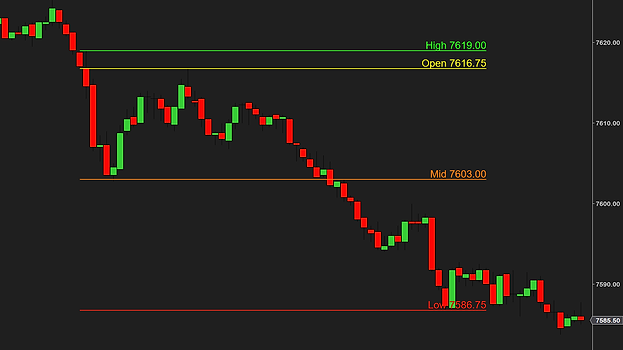 SessionLevels on a 1-minute ES chart showing the Initial Balance alone, its four lines from 15:30 to 16:30 in custom colors, each labeled with a word and the price: High 7619.00 in green, Open 7616.75 in yellow, Mid 7603.00 in orange, Low 7586.75 in red, the price ladder at the right