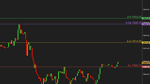 SessionLevels on a 5-minute ES chart showing the Asian session alone across the whole chart, each line labeled with its code and price — A H 7633.25, A Op 7628.75, A m 7614.50 for the median, A L 7595.75 — and a colored price tag for each on the ladder