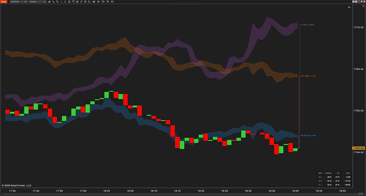 SMT Overlay Bands on a 1-minute ES chart in NinjaTrader 8: NQ, RTY and crude oil (CL) as see-through bands behind the ES candles, each placed in its own range, with its real price and distance labeled at the right and the info box in the corner
