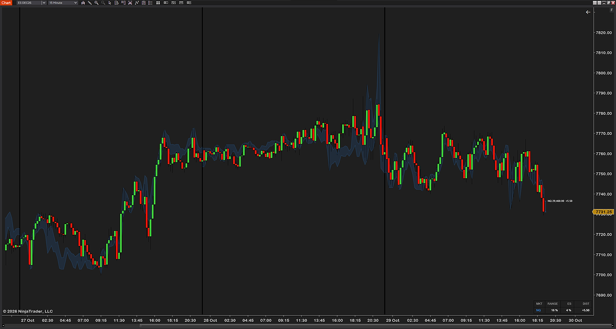 Three days of 15-minute ES candles with NQ as a see-through blue band behind them and the info box showing NQ's range position and distance