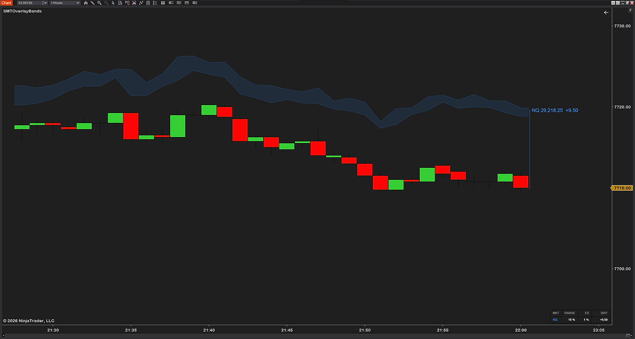 SMT Overlay Bands on a 1-minute ES chart in NinjaTrader 8: NQ as a see-through blue band above the ES candles, labeled NQ 29,218.25 +9.50, with a thin bracket from the ES price, 7,710.00, up to the band and the info box in the corner