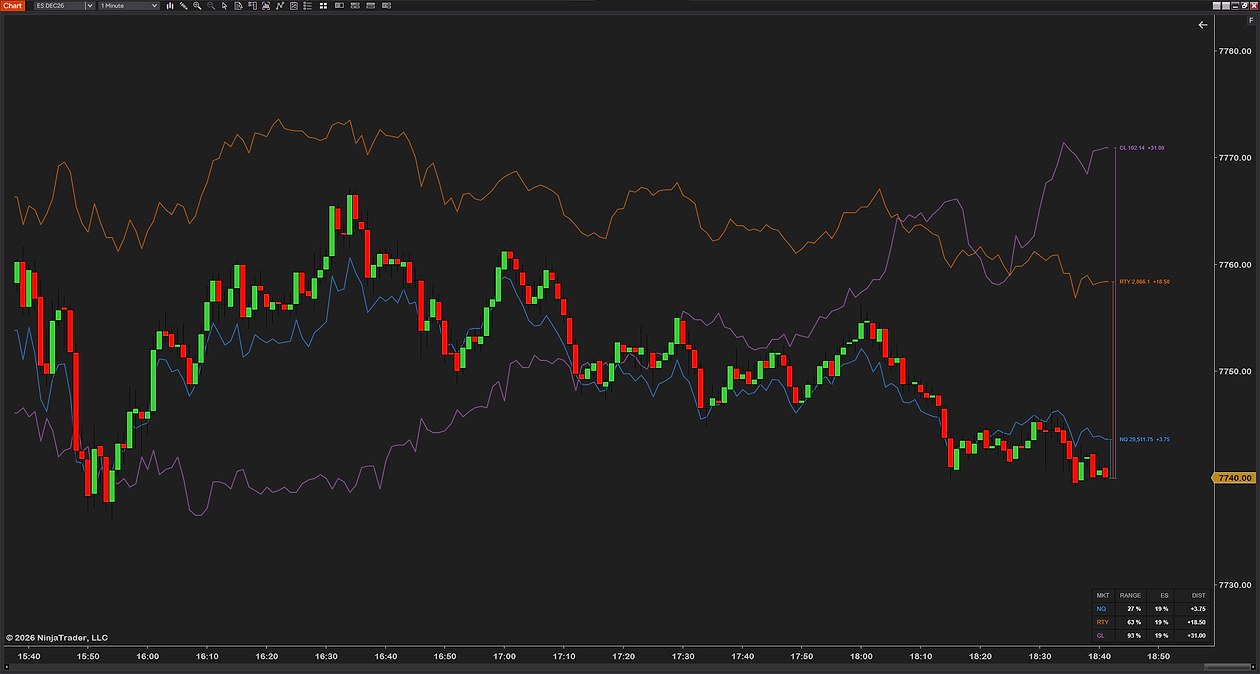 The Line style: NQ, RTY and CL as thin see-through lines behind three hours of 1-minute ES candles, the NQ line following the candles closely while RTY and CL move their own way