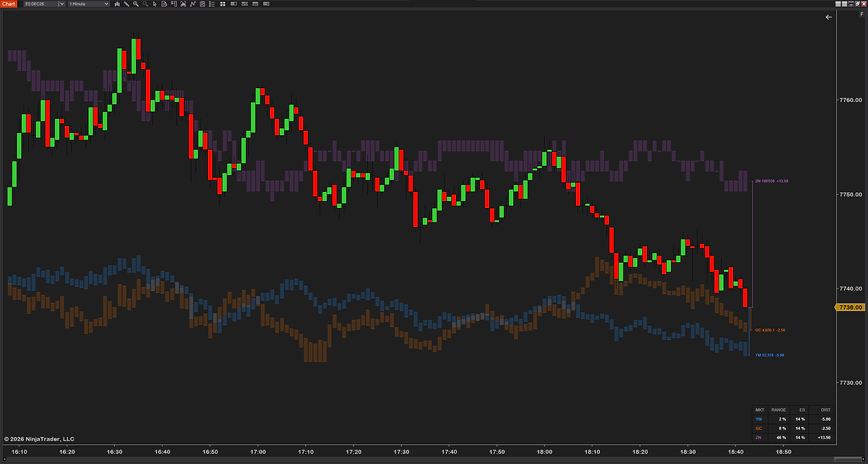 The Blocks style on a 1-minute ES chart: YM, gold (GC) and the 10-year note (ZN) as one see-through block per bar behind the candles, each in its own color