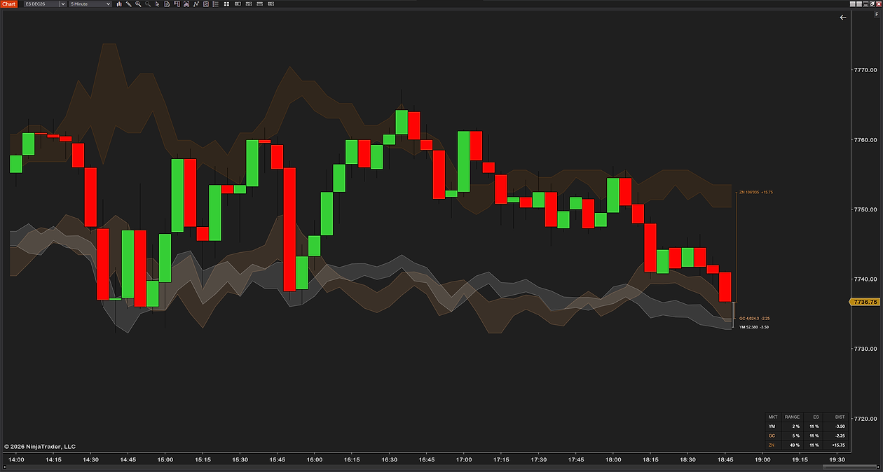 A 5-minute ES chart with YM in gray, gold in orange and ZN in brown, each band labeled with its price and distance in ES points, and the info box listing every market's range position
