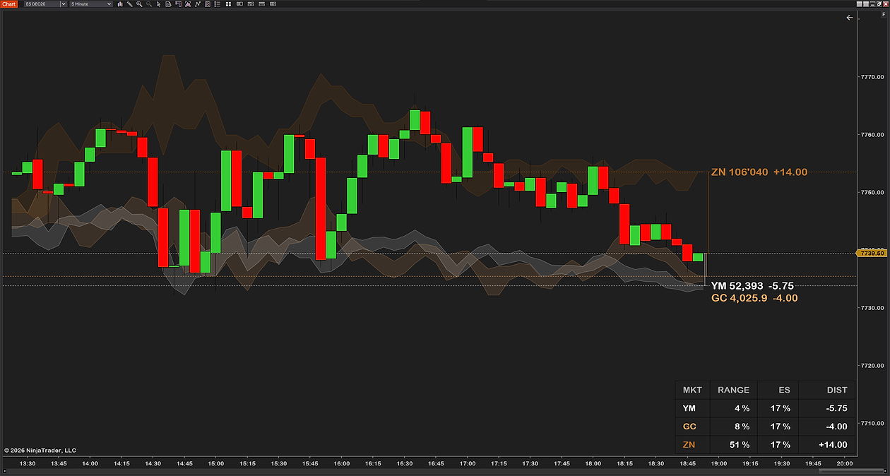 Larger labels and price lines across the whole chart: YM, gold and ZN beside the newest bar, ZN written in 32nds as on NinjaTrader's own price axis, and the info box at a larger size