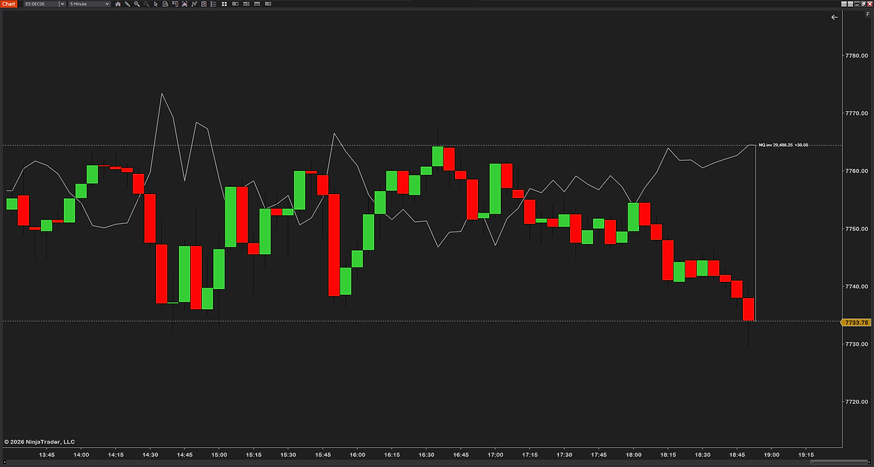 NQ flipped, labeled NQ inv, as a thin line on a 5-minute ES chart: it rises when NQ falls, the setting for markets that move against yours, such as VX against ES