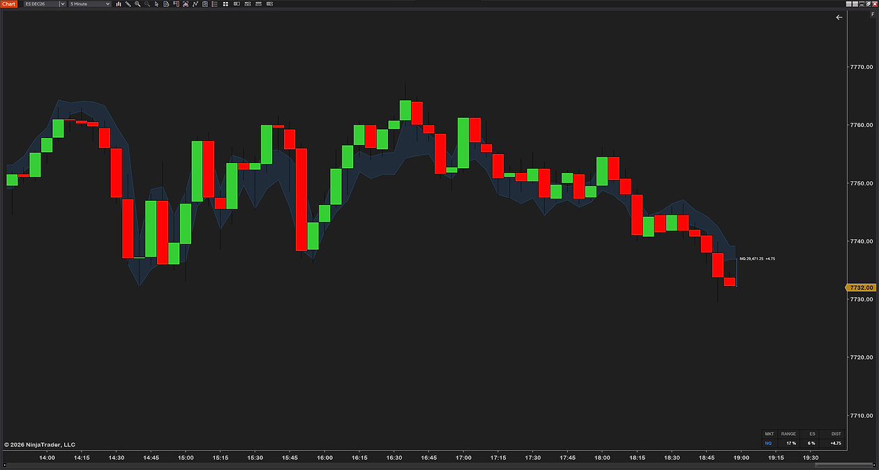 SMT Overlay Bands in NinjaTrader 8: NQ as a see-through blue band behind 5-minute ES candles, every candle and wick on top of it, with NQ's price and distance at the right and the info box below