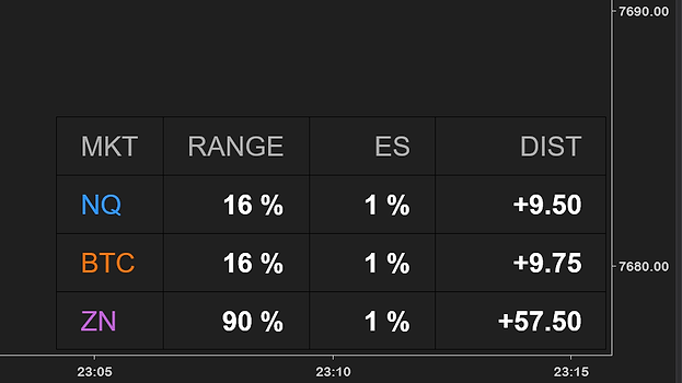 Close-up of the info box, enlarged, in the bottom-right corner of an ES chart: NQ at 16 % of its range, BTC at 16 %, ZN at 90 %, ES at 1 %, and the distances +9.50, +9.75 and +57.50