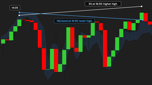 SMT on a 5-minute ES chart in NinjaTrader 8: a white line joins the ES highs of 14:05 and 16:35 and rises, a blue line joins the tops of the NQ band at the same two times and falls. ES made a higher high, NQ did not.