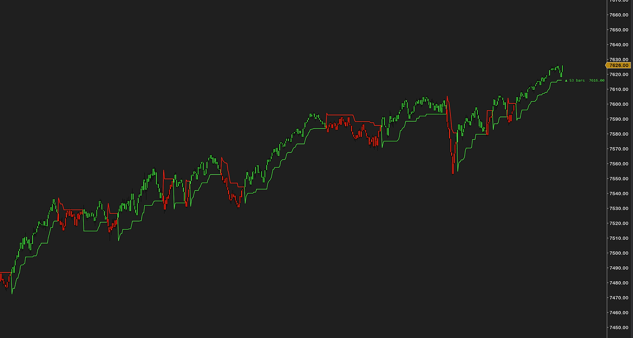 SuperTrend across a long rising run: the green line trailing below price, short red stretches above it at each pullback, and every bar painted in the trend&rsquo;s color