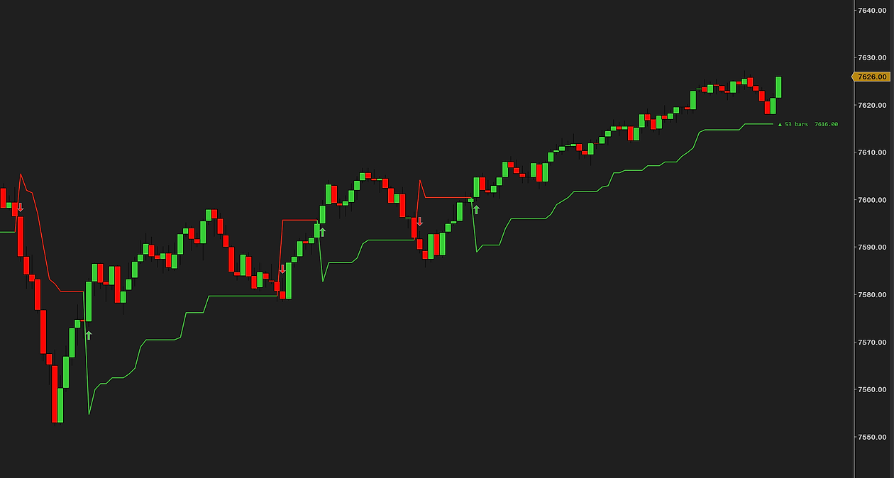 SuperTrend zoomed in: a red line above price in the downtrends and a green line below it in the uptrends, bars painted to match, flip arrows at each change, and the label ▲ 53 bars 7616.00 beside the last bar