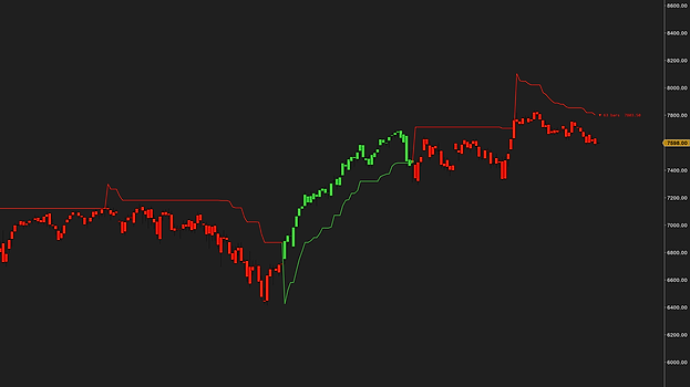 SuperTrend with the ADX filter on, on a daily ES chart from November to September: the red line above the winter range, a flip to green at the April low, the green line trailing the rally into June, then red above the summer, with the label ▼ 63 bars 7803.50 at the right