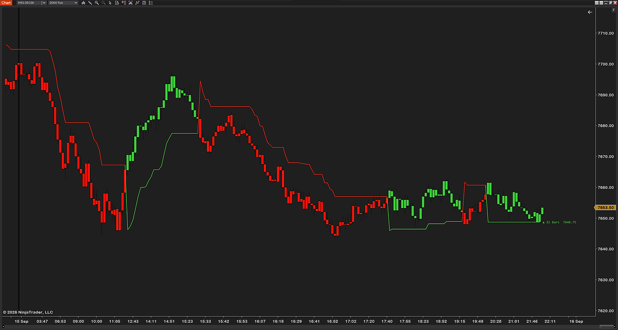 SuperTrend on a 2000-tick MES chart across one day: a red line above the painted red bars through the morning sell-off, green stretches below price at each recovery, and the label ▲ 21 bars 7648.75 beside the last bar